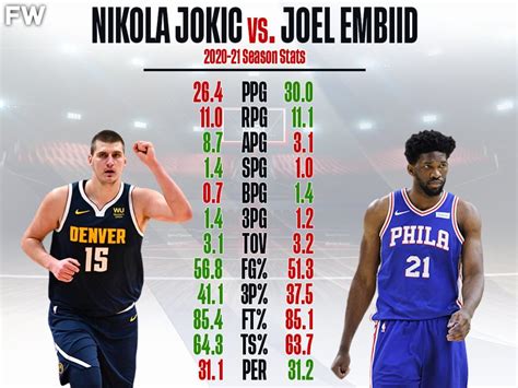 nikola jokic vs embiid stats|will joel embiid win mvp.